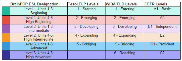 Levels Of Esl Learners